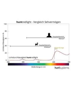 HUNTSYSTEMS Nachtsicht Handyh&uuml;lle One Plus